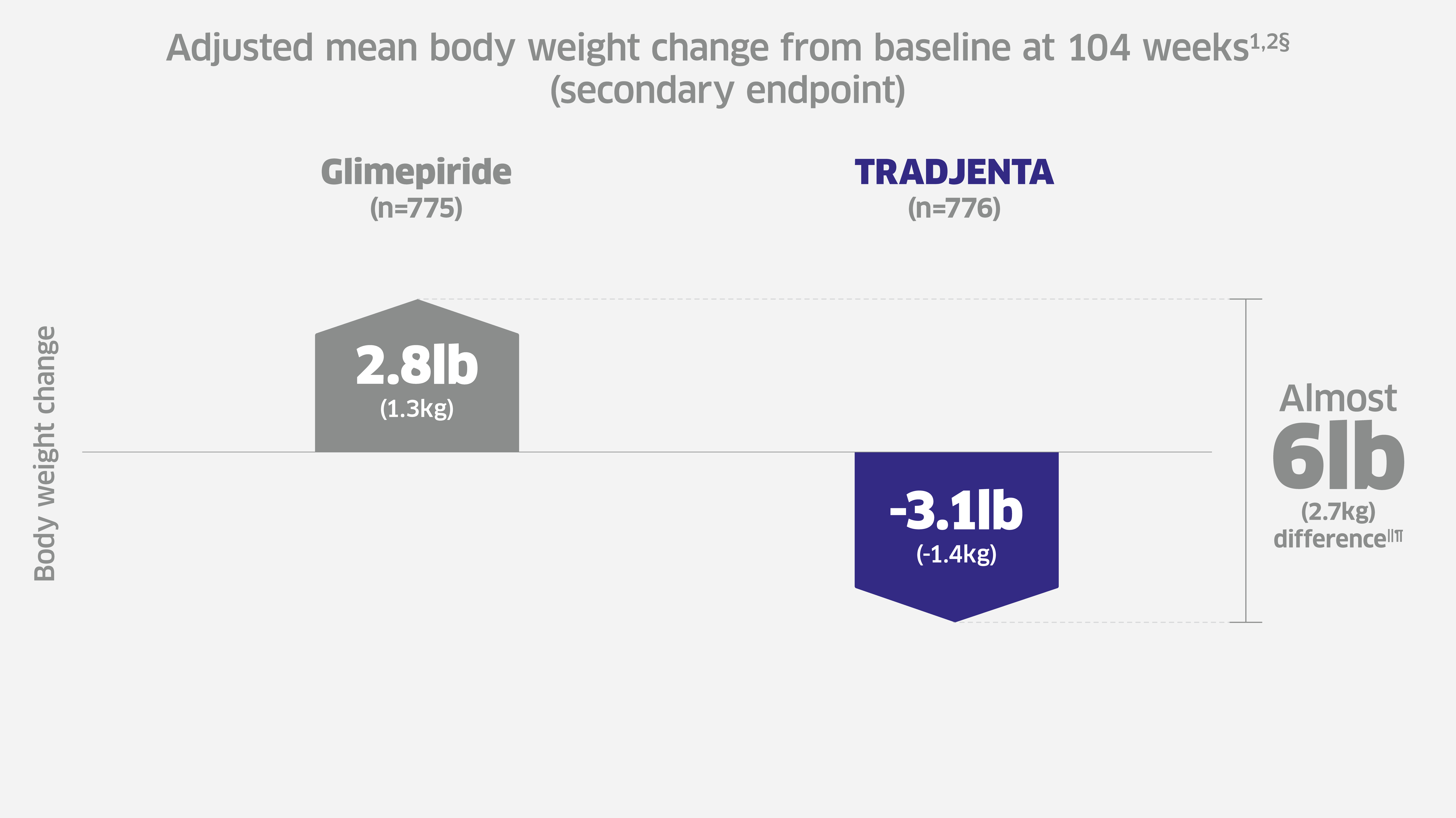 Adjusted Mean Body Weight Change At 104 Weeks