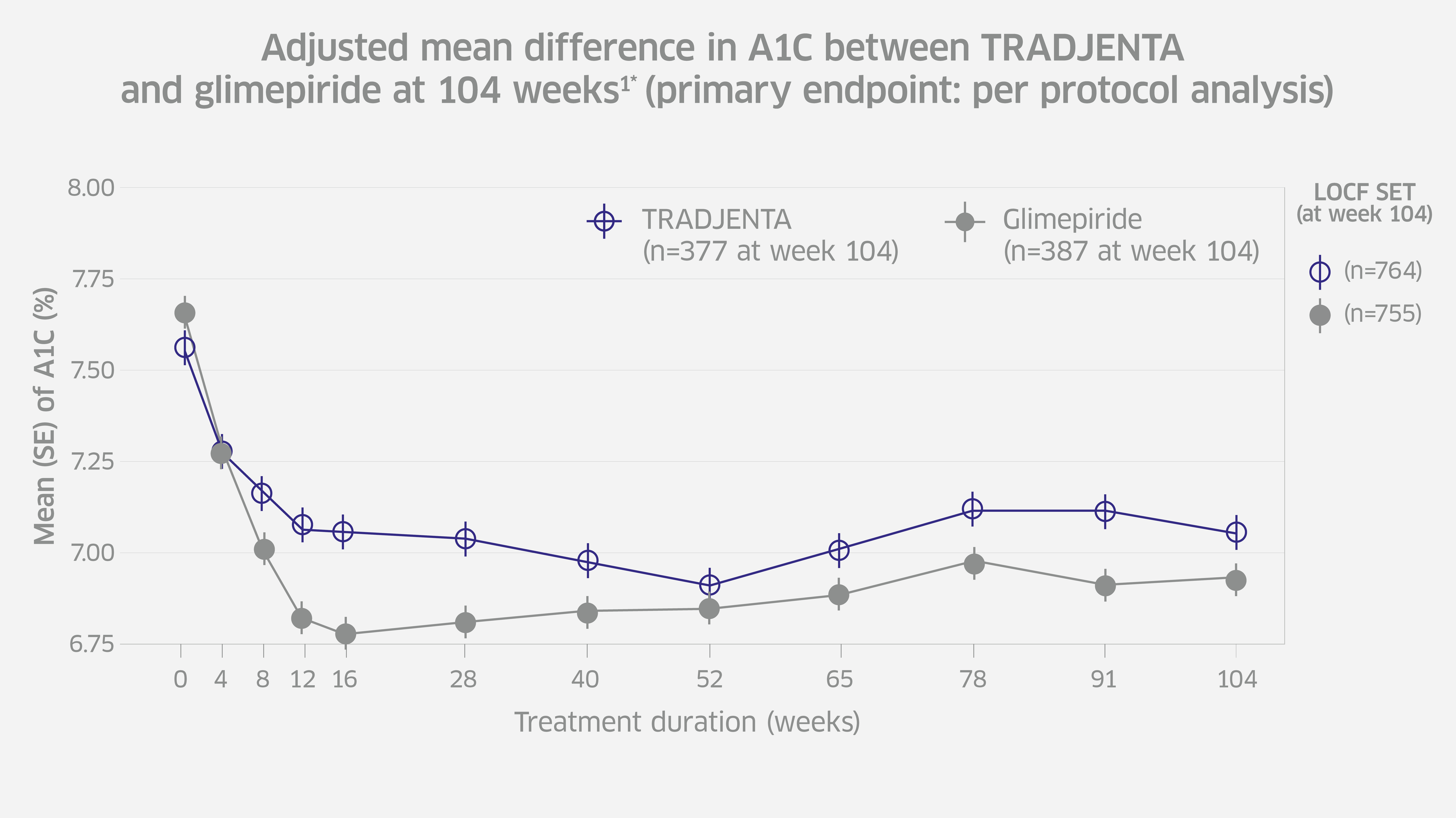 Adjusted Mean Difference In A1C At 104 Weeks