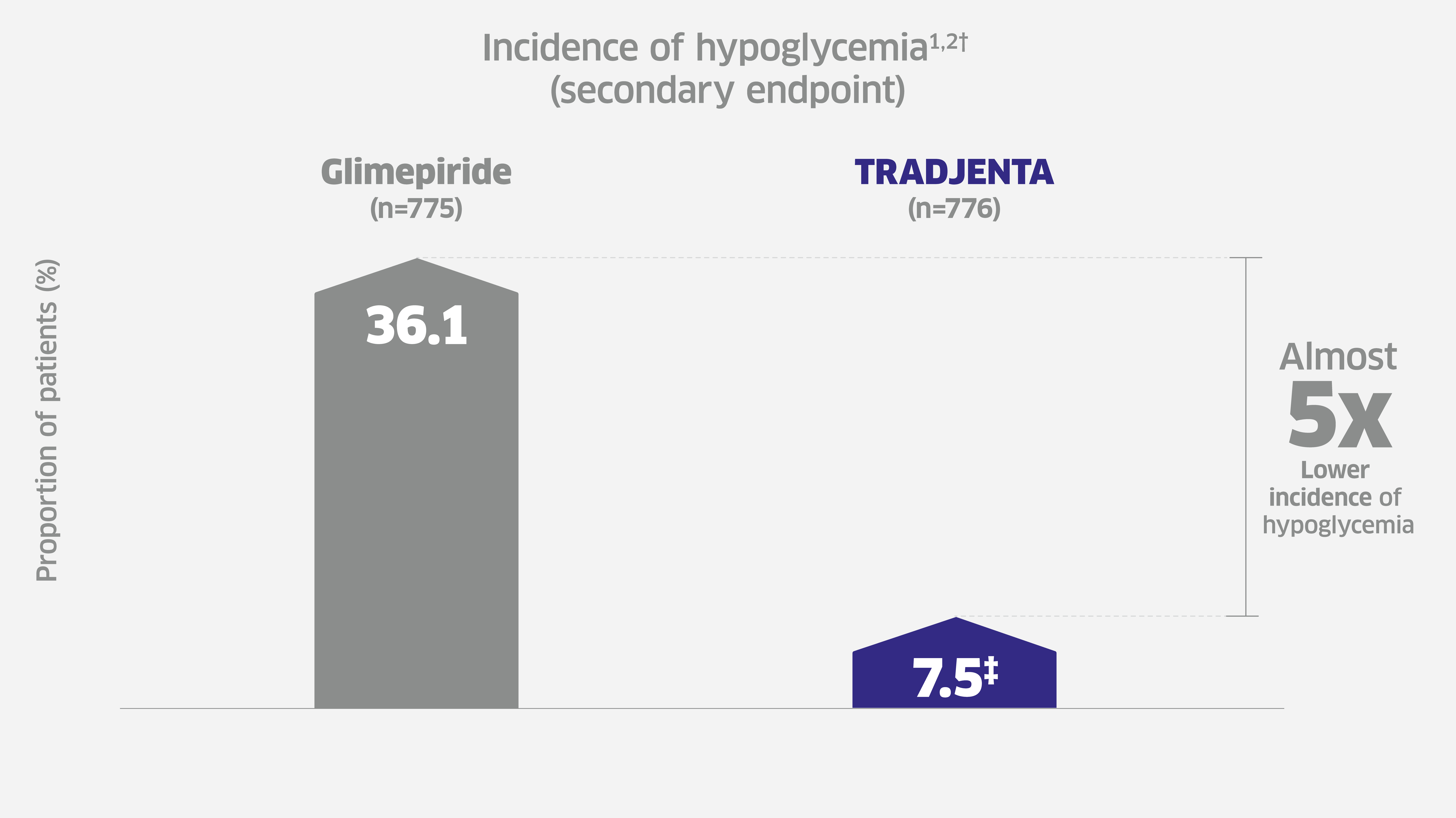 Incidence Of Hypoglycemia