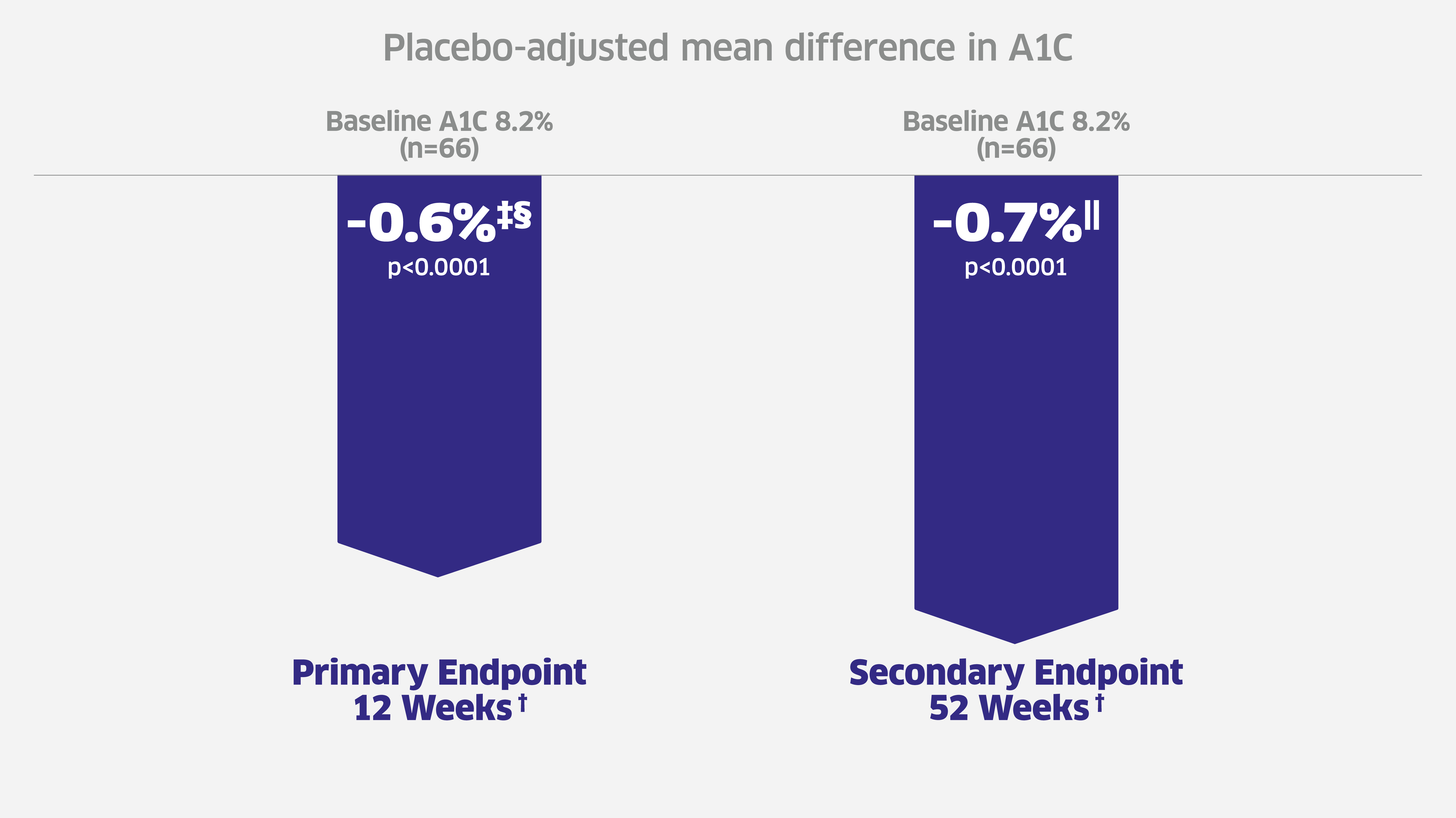 Placebo Adjusted Mean Difference In A1C