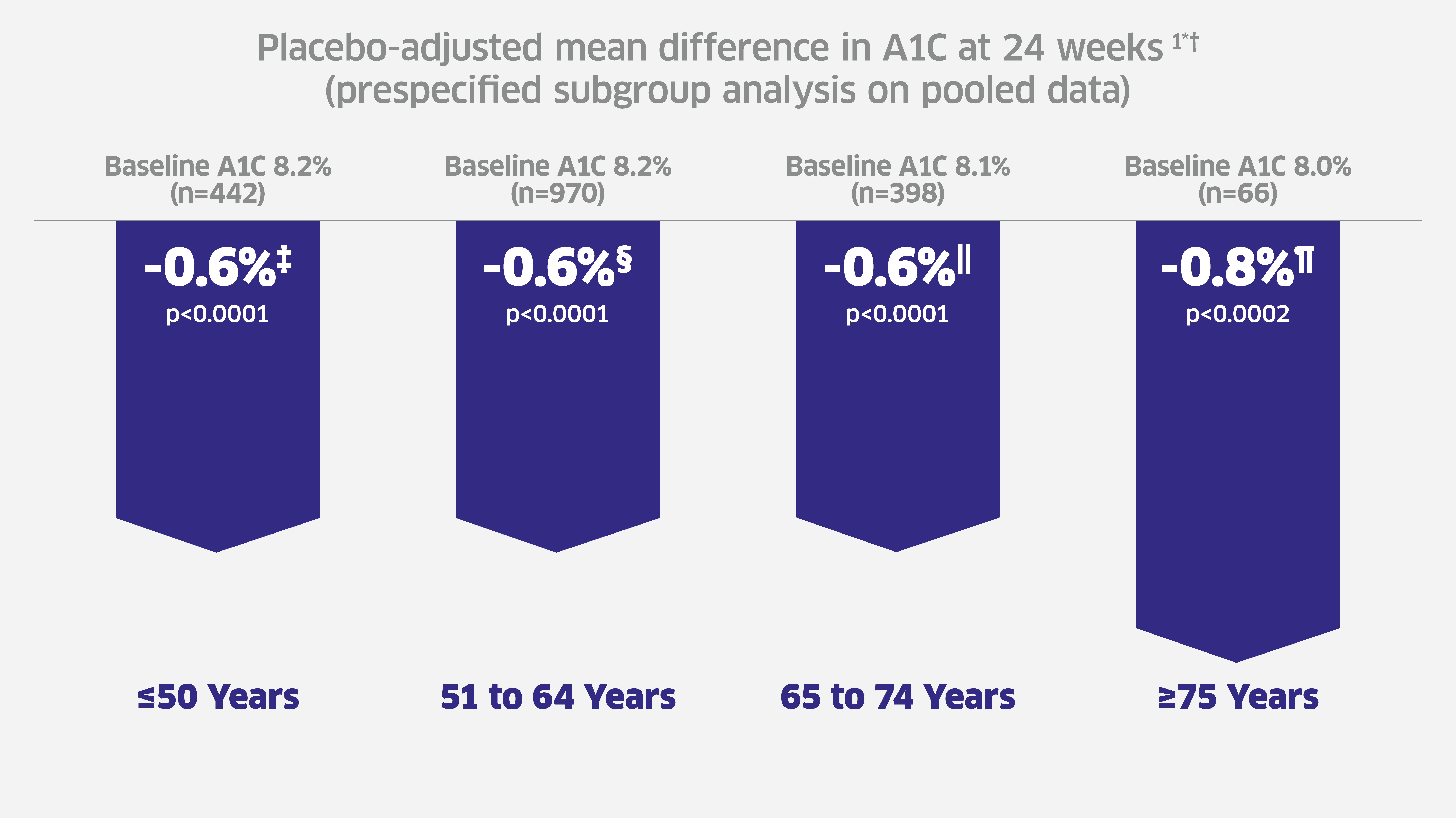 Placebo Adjusted Mean Difference In A1C At 24 Weeks