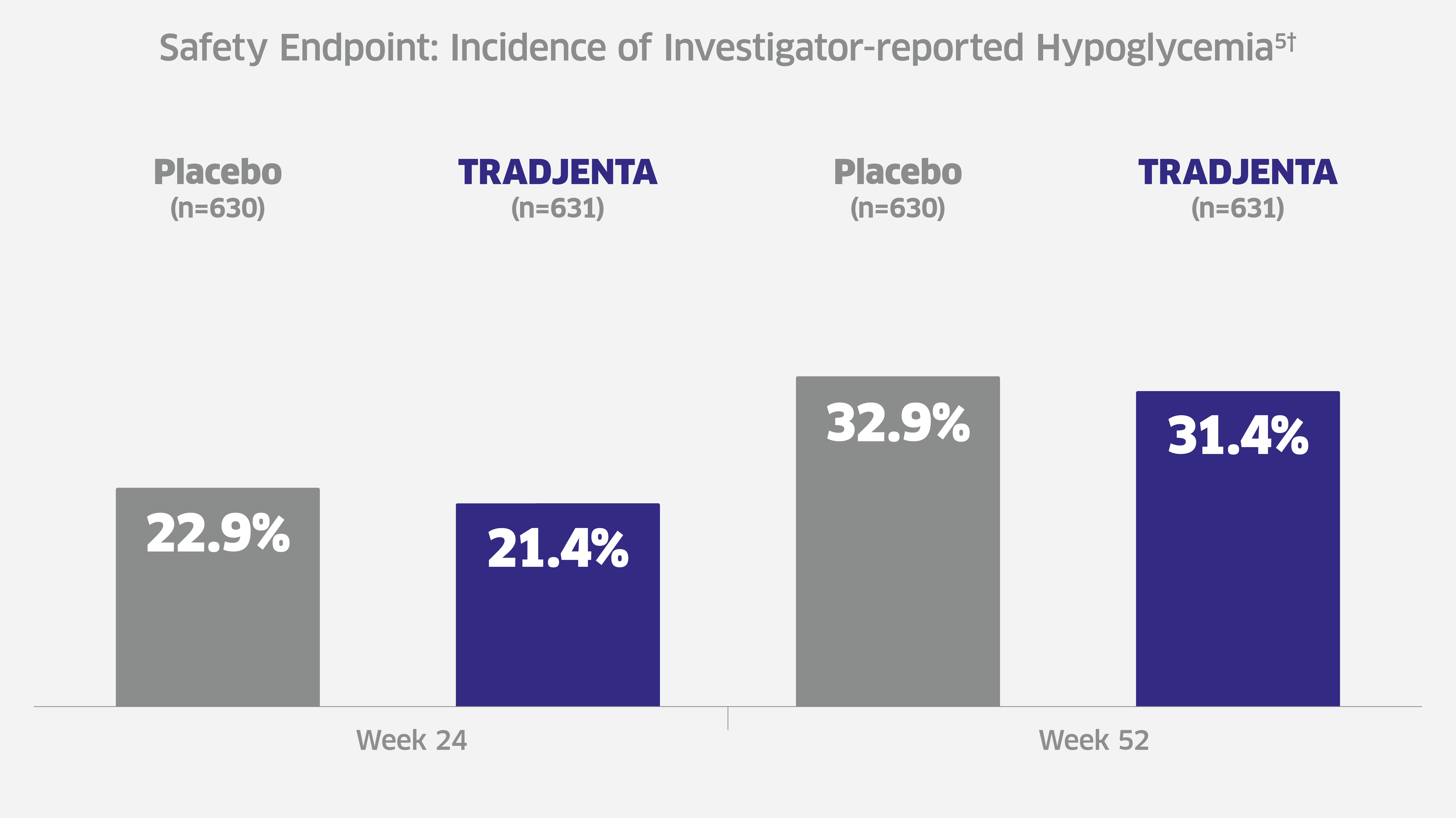 Incidence Of Investigator Reported Hypogycemia