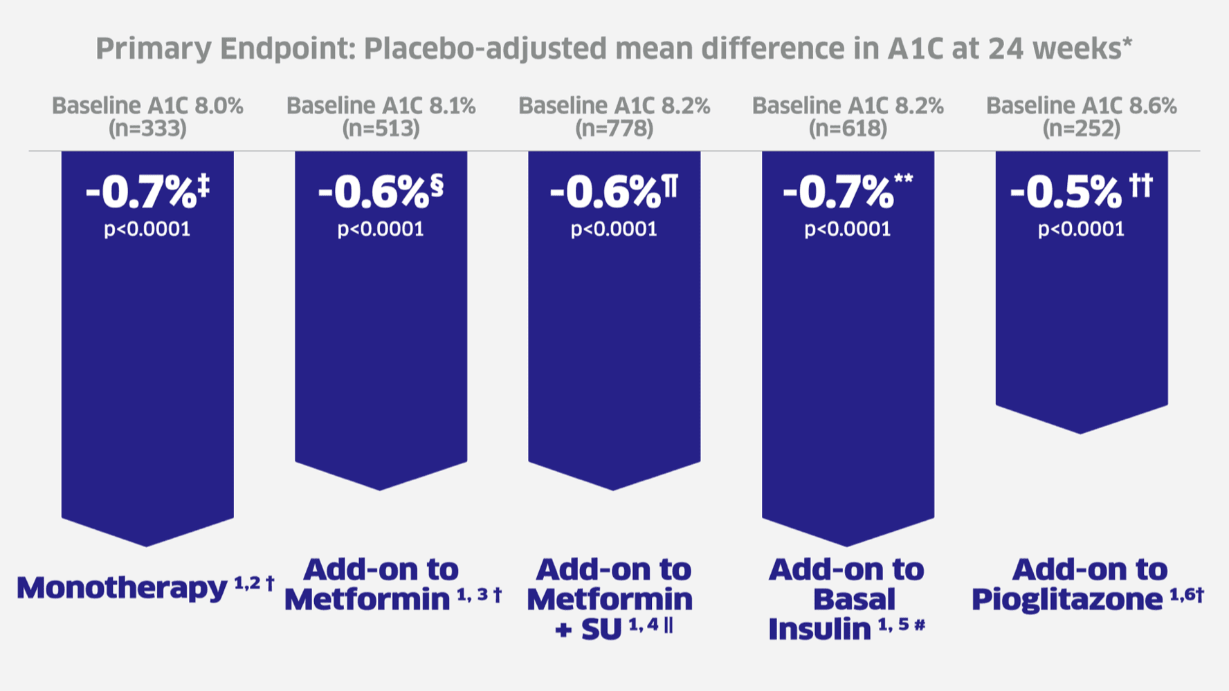 Placebo Adjusted Mean Difference
