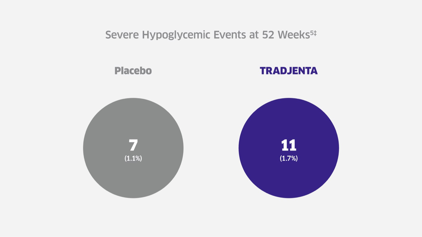 Severe Hypoglycemic Events At 52 Weeks